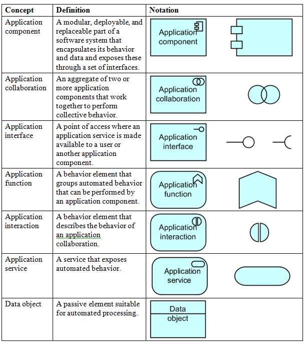 Application Layer Elements - Coloured Blue